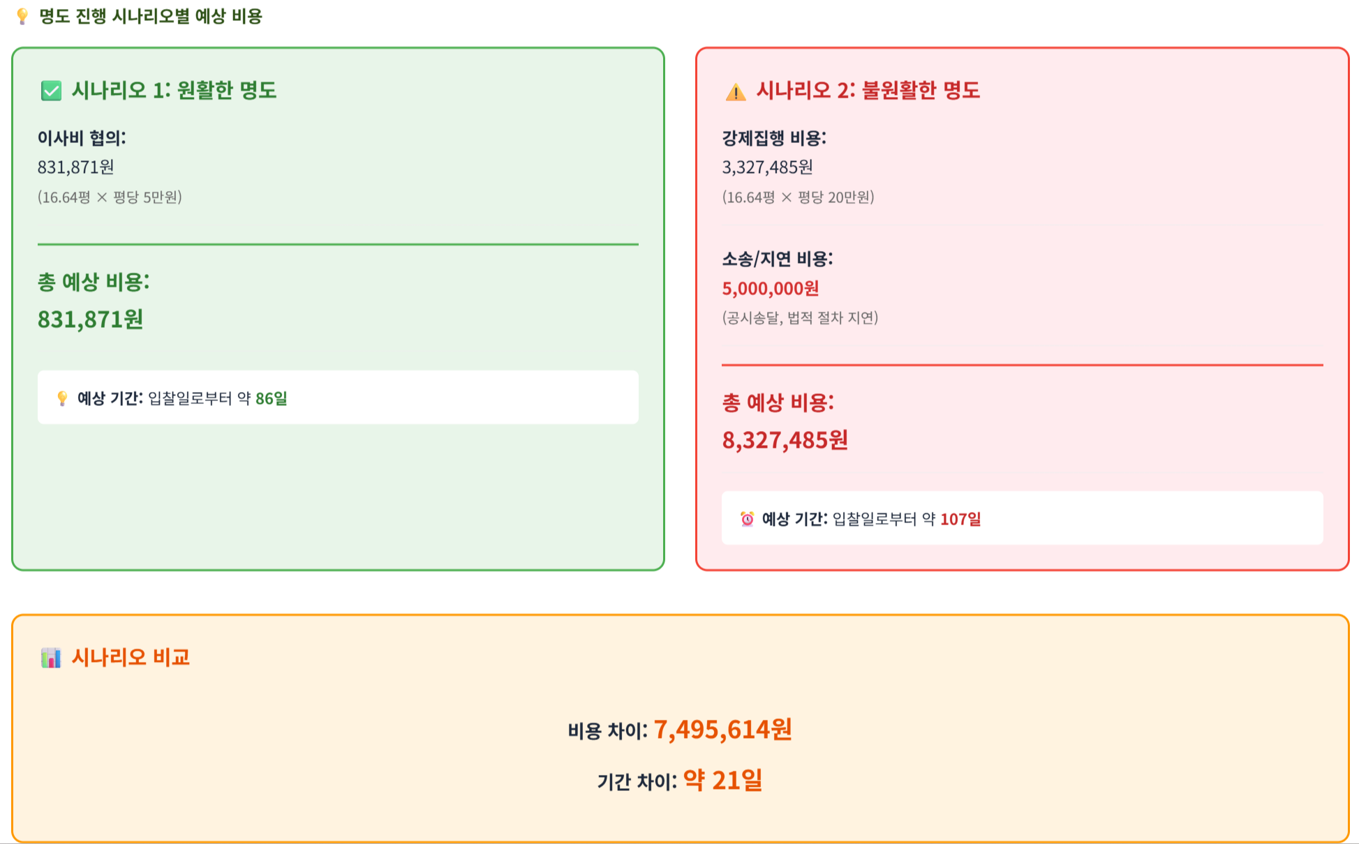 경매도우미 명도 시나리오별 순이익 비교 화면